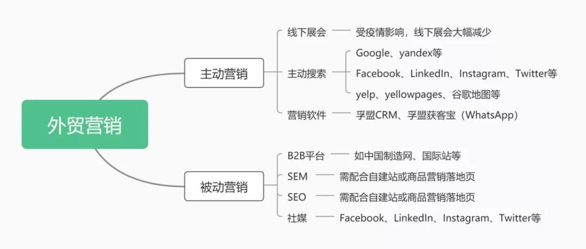 谷歌seo,谷歌sem,facebook和领英等社媒,阿里国际站等b2b跨境电商平台