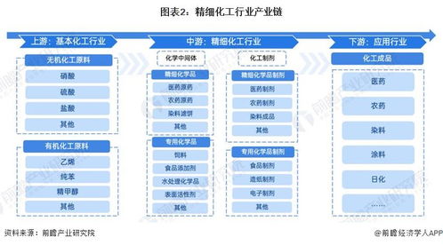 预见2024 2024年中国精细化工产业全景图谱 附市场规模 竞争格局和发展前景等