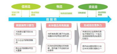 b2b3.0时代,电商企业该如何破局