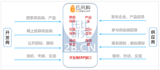 《中国建材B2B行业发展报告》(2016)