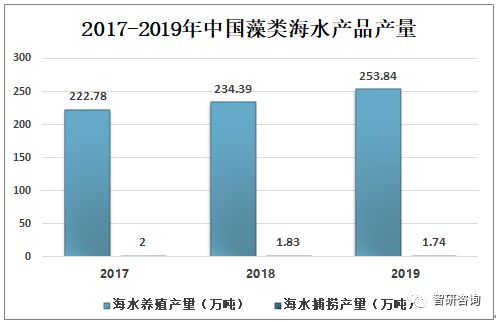 2019年中国海水产品行业发展现状分析,以天然生产为主,人工养殖为辅