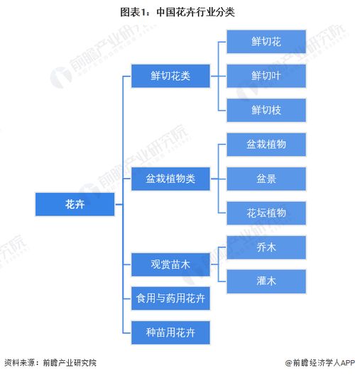 预见2023 2023年中国花卉行业全景图谱 附市场规模 竞争格局和发展前景等