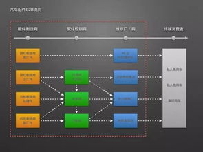 早该颠覆的汽配行业 ,不是你想颠覆就颠覆