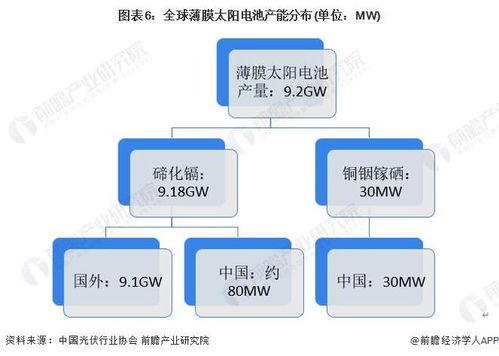 预见2024 2024年中国薄膜太阳能电池行业全景图谱 附市场现状 竞争格局和发展趋势等